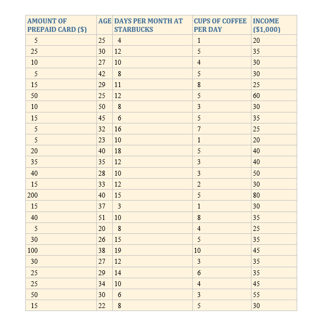 study for extra credit deals with Starbucks debit cards. The description of