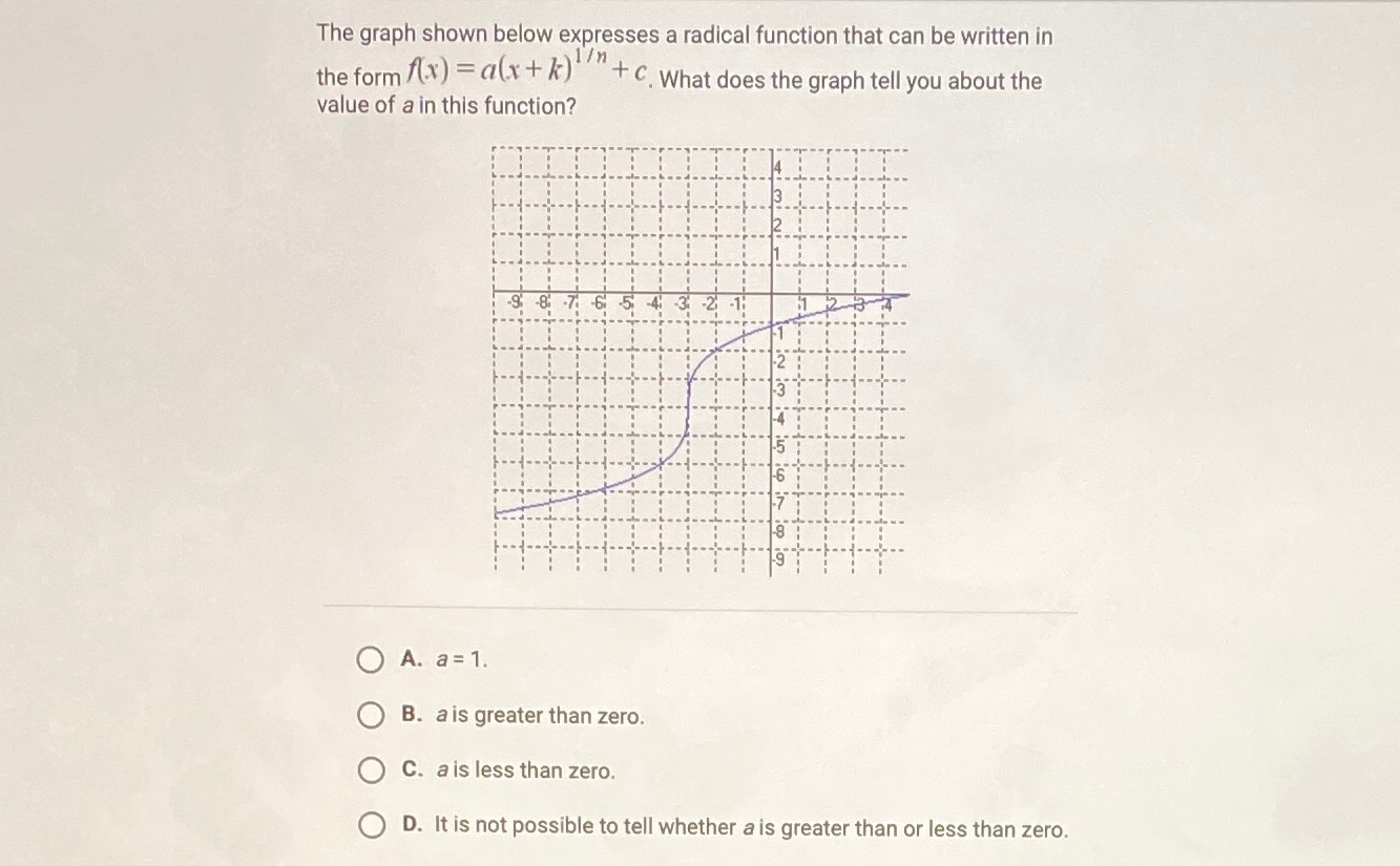  The graph shown below expresses a radical function that can be