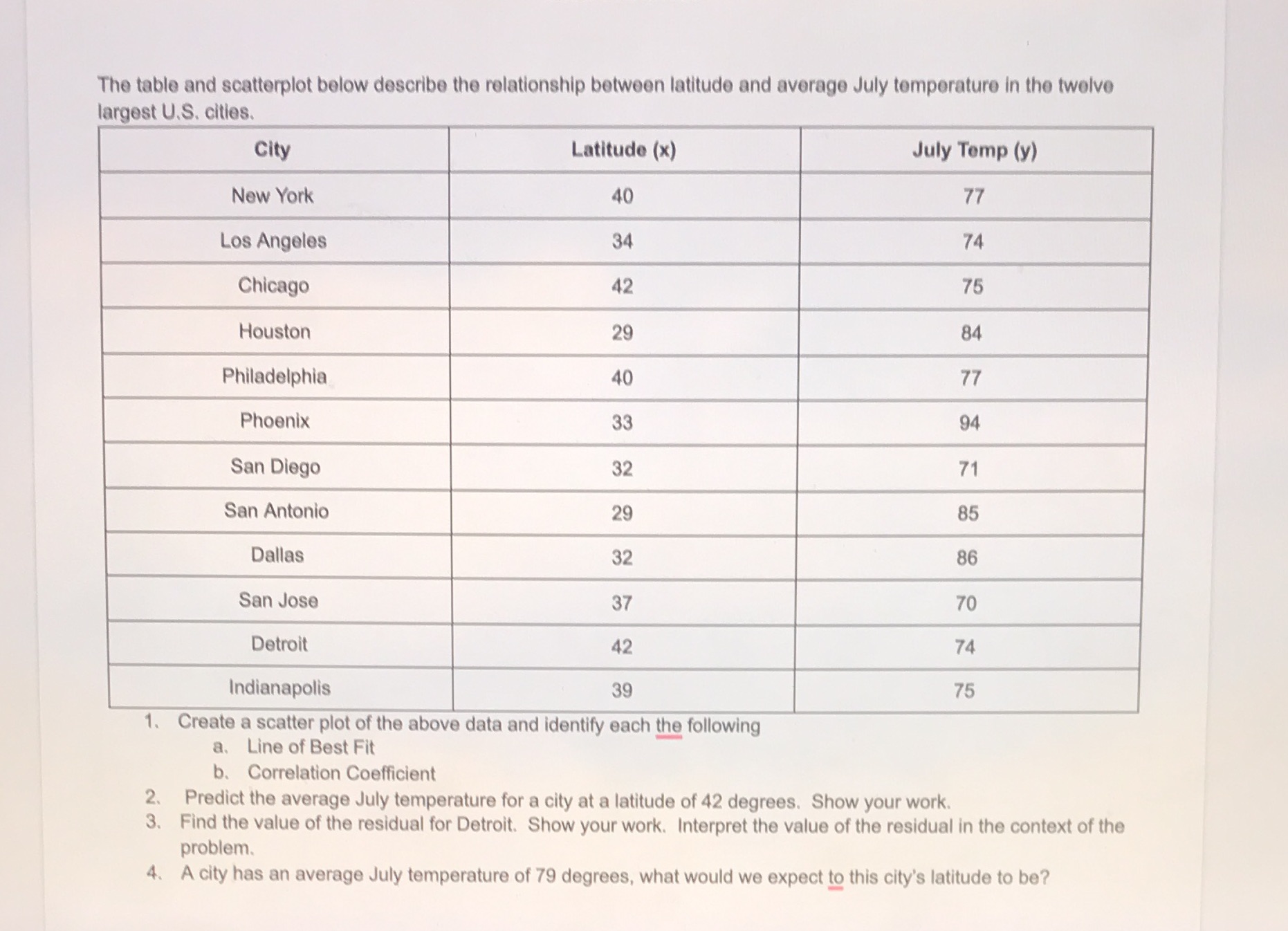 The table and scatterplot below describe the relationship between latitude and