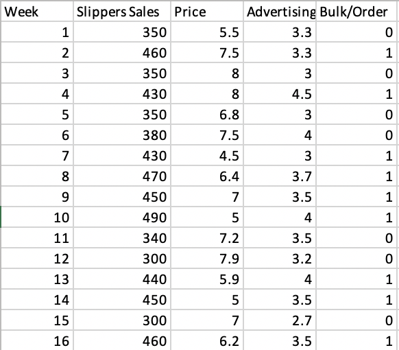 1.Do a multiple regression using Price ($/per unit), Advertising ($), Bulk Sales