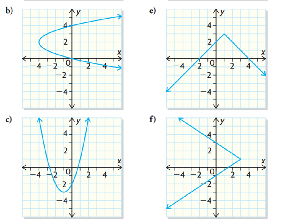 relations are functions. Explain. a) {(-5, 1), (-3, 2), (-1, 3), (1,