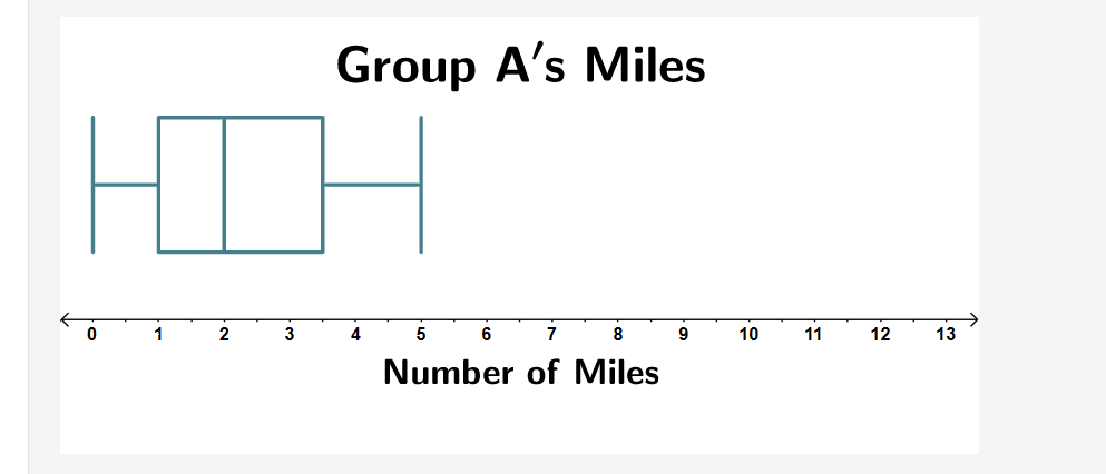 The box plots display measures from data collected when 15 athletes were