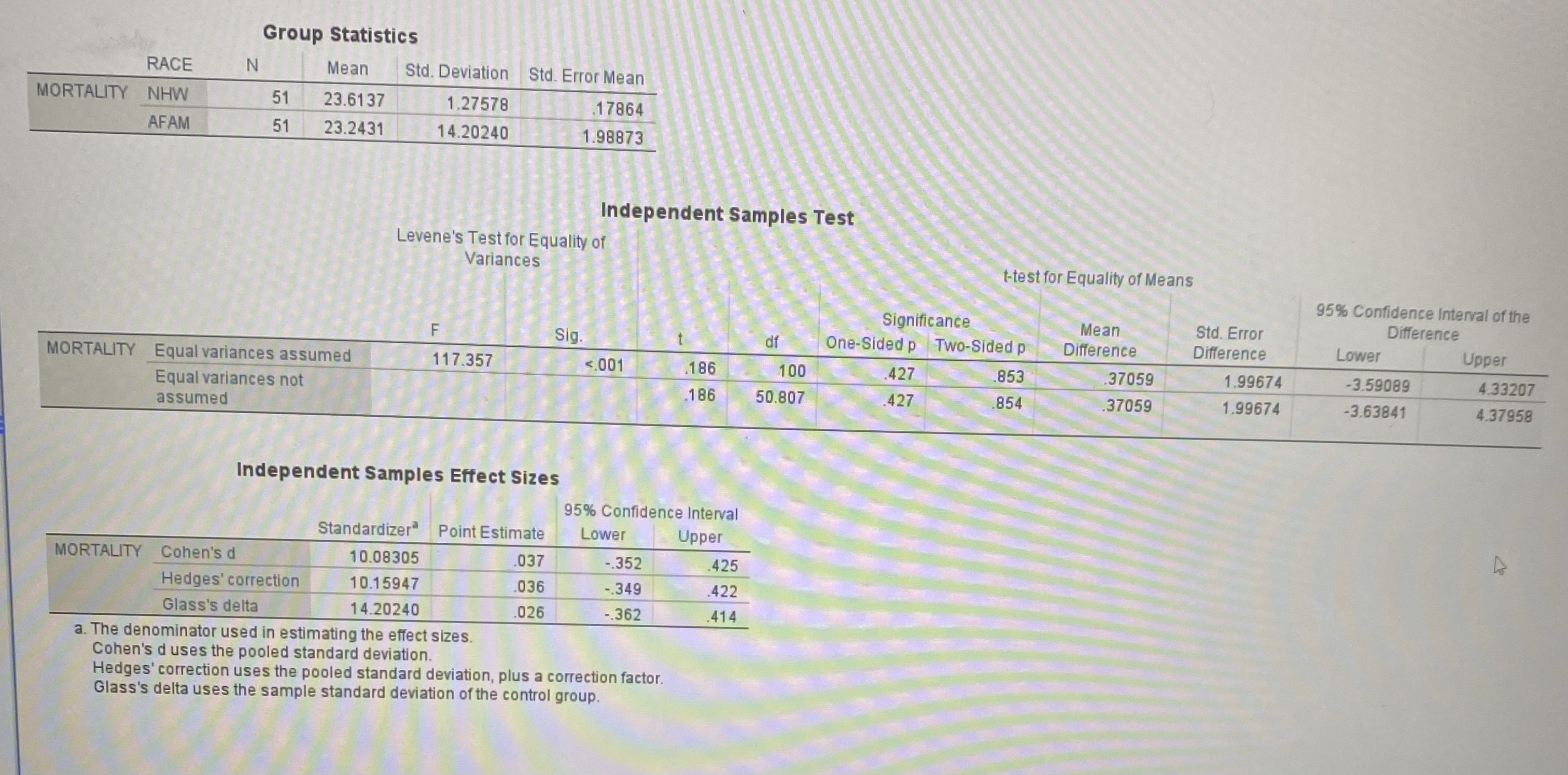 Group Statistics RACE N Mean Std. Deviation Std. Error Mean MORTALITY