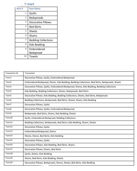 print out all the association rules and the input transactions for each