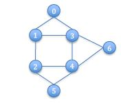 C++ code for the following: A graph G = (V, E) consists