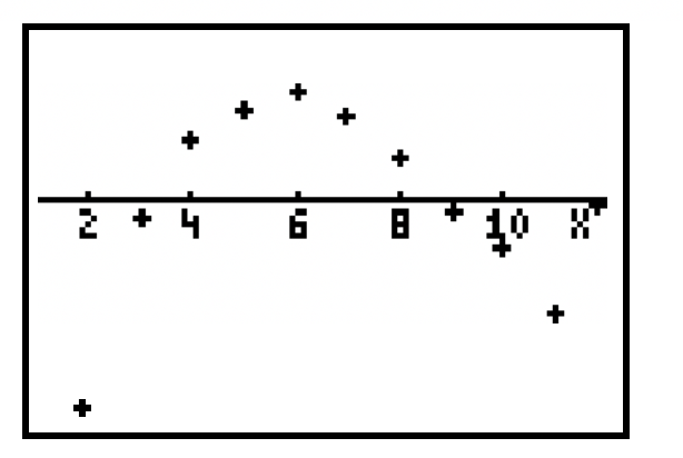 1. The following graph is a residual plot derived from a scatterplot
