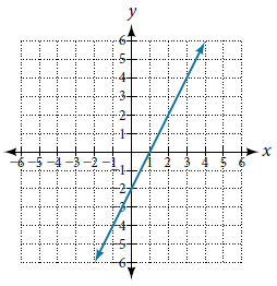 1. Please help me write an equation in slope-intercept form for the