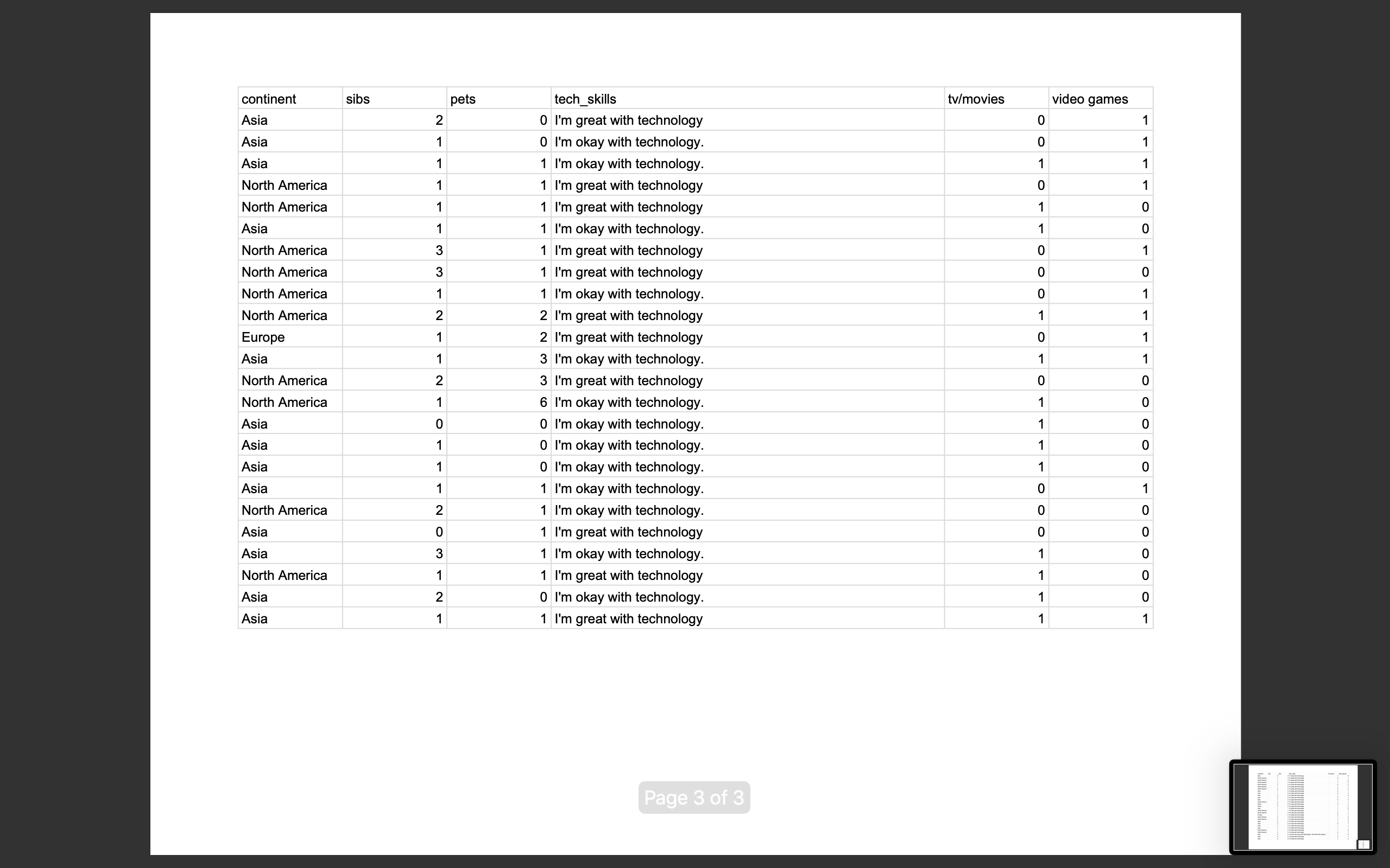 with technology. North America Asia - A 0 I'm okay with technology.