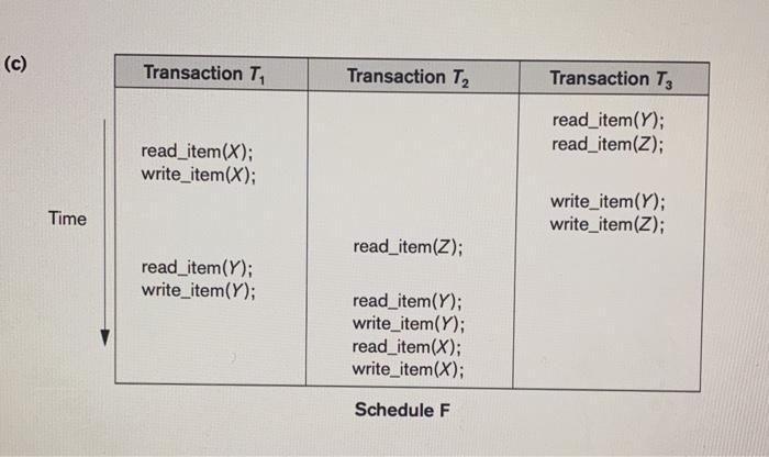 schedules E and F to test for conflict Serializability. (b) Transaction T