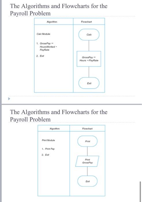 chart Build the algorithm and flowchart Figure 3.3 The Interactivity Chart The
