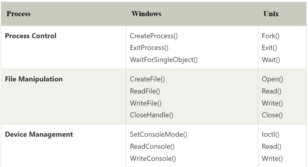 Write the java code for these system calls Process Windows Unix Process