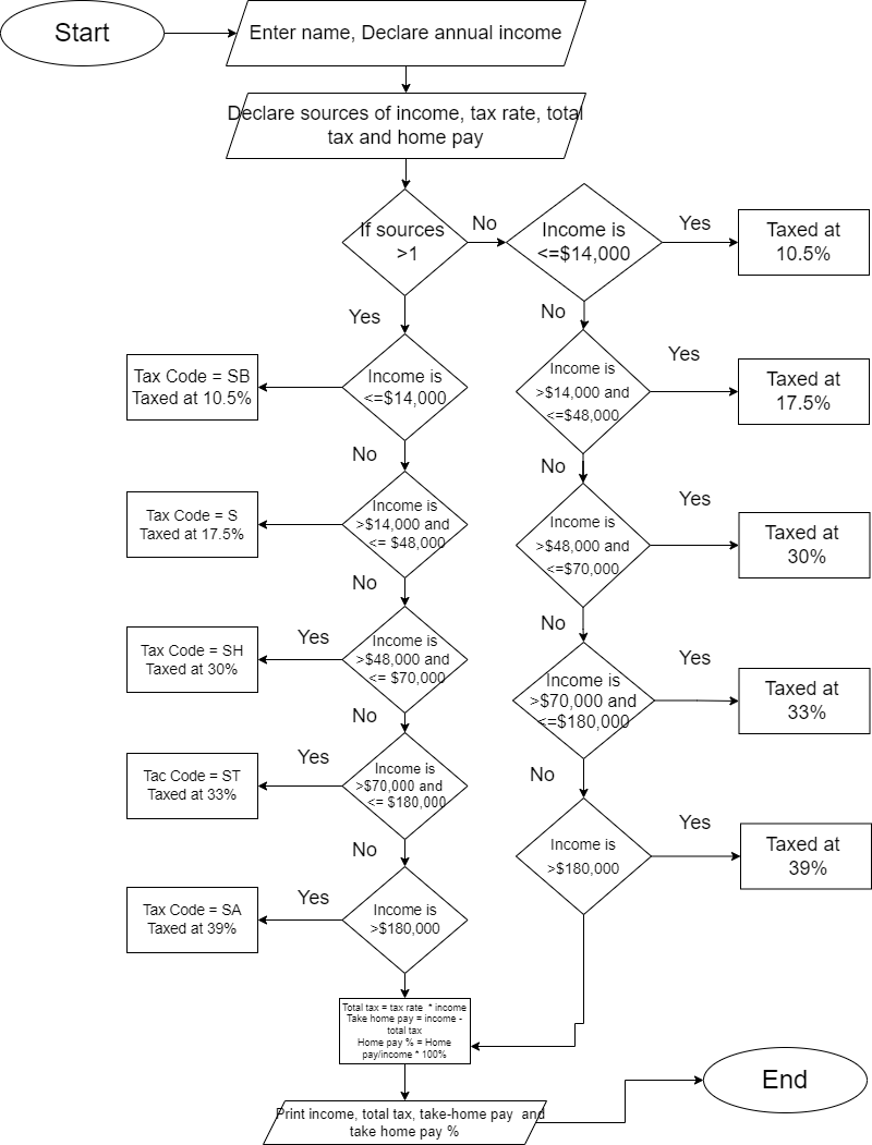 need asap please , i already have the flowchart , i need