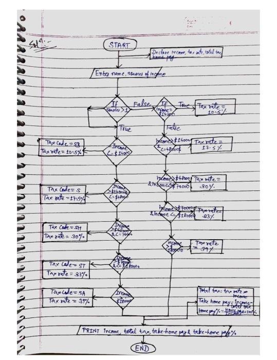 annual income eclare sources of income, tax rate, tota tax and home