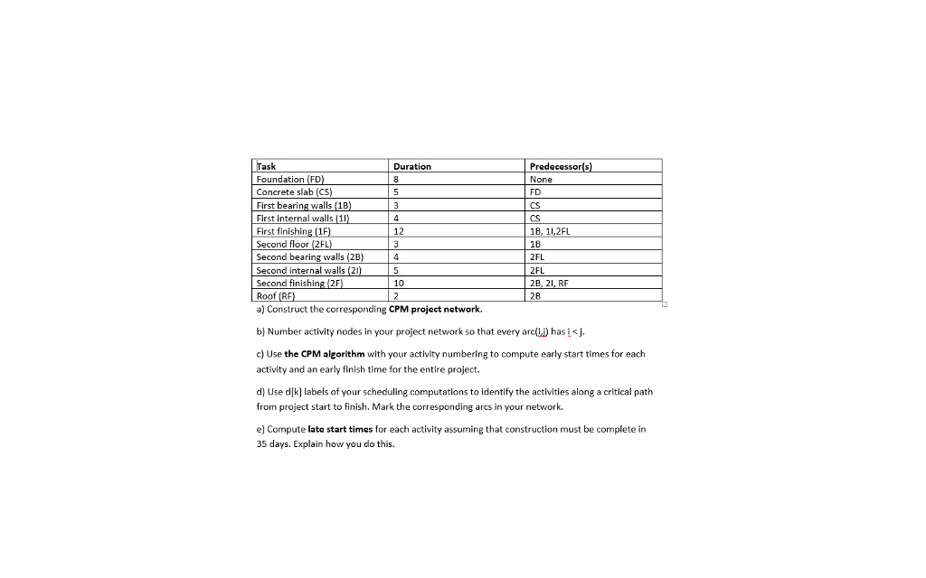 the corresponding CPM project network. b) Number activity nodes in your project