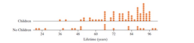Chapter 04.1 Exercise Question 174.1.17 Do men with children tend to live