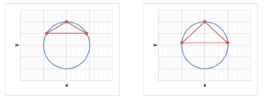 constrained problem. A triangle is inscribed in a circle. Calculate the maximum