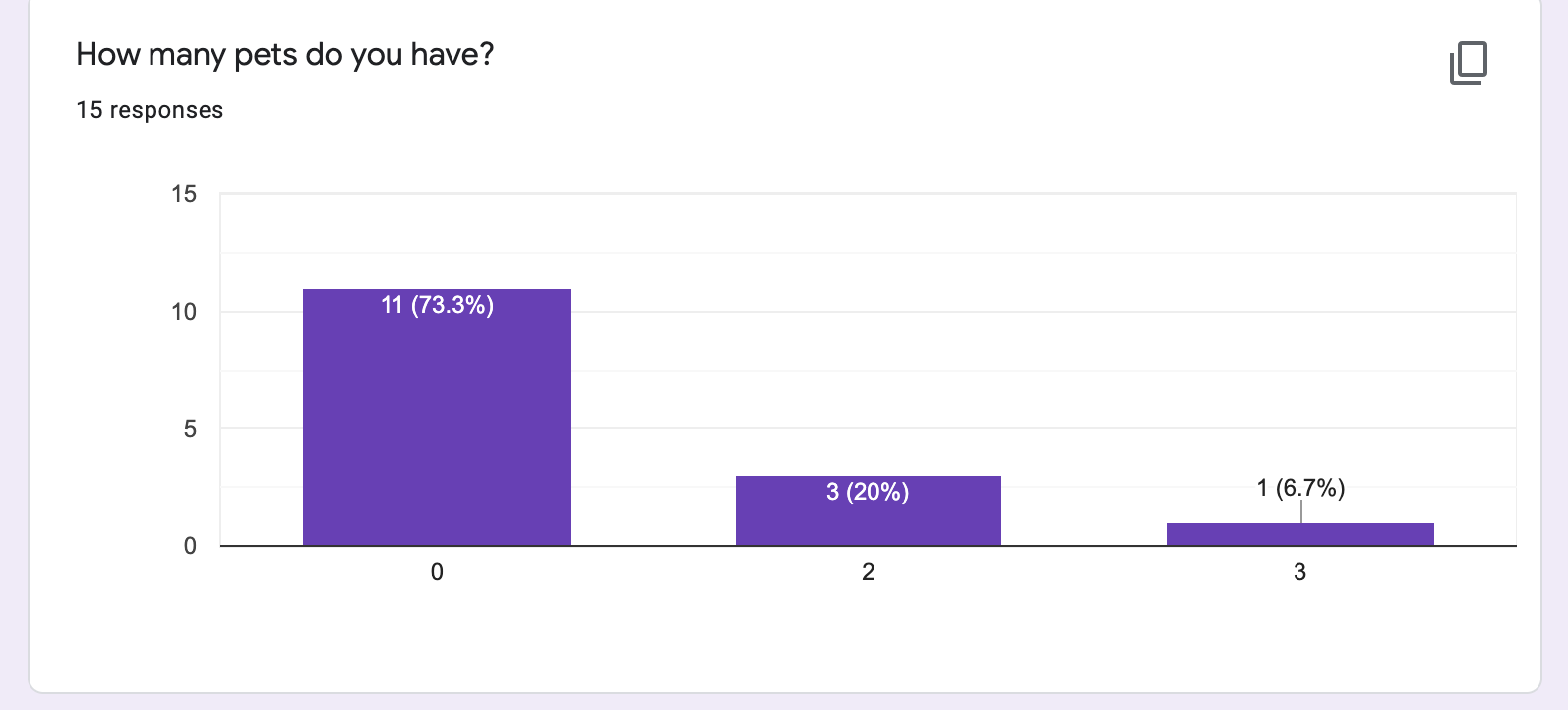 your favorite color? ID 15 responses 4 (25.7%) 3 (20%) 2 (13.3%)