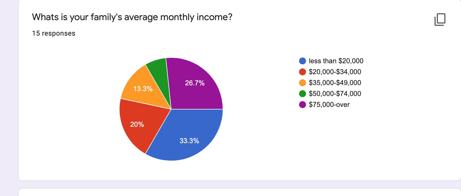 2 (13.3%) 2 (13.3%) 1 (3.7%) 1 (6.7%) Black Green Purple Yellow