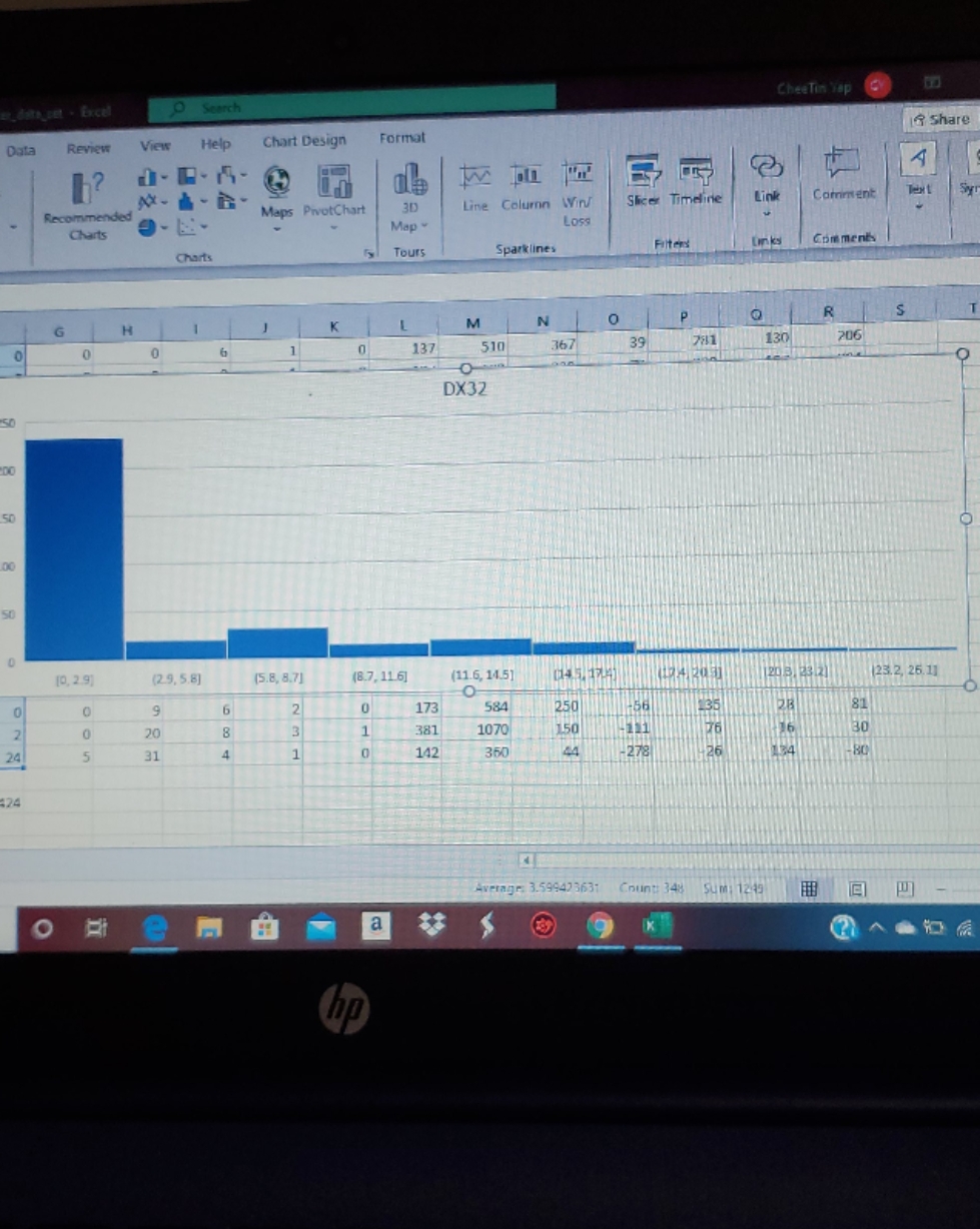 Using Excel, statcrunch, etc. draw a histogram for DX32. Does this variable