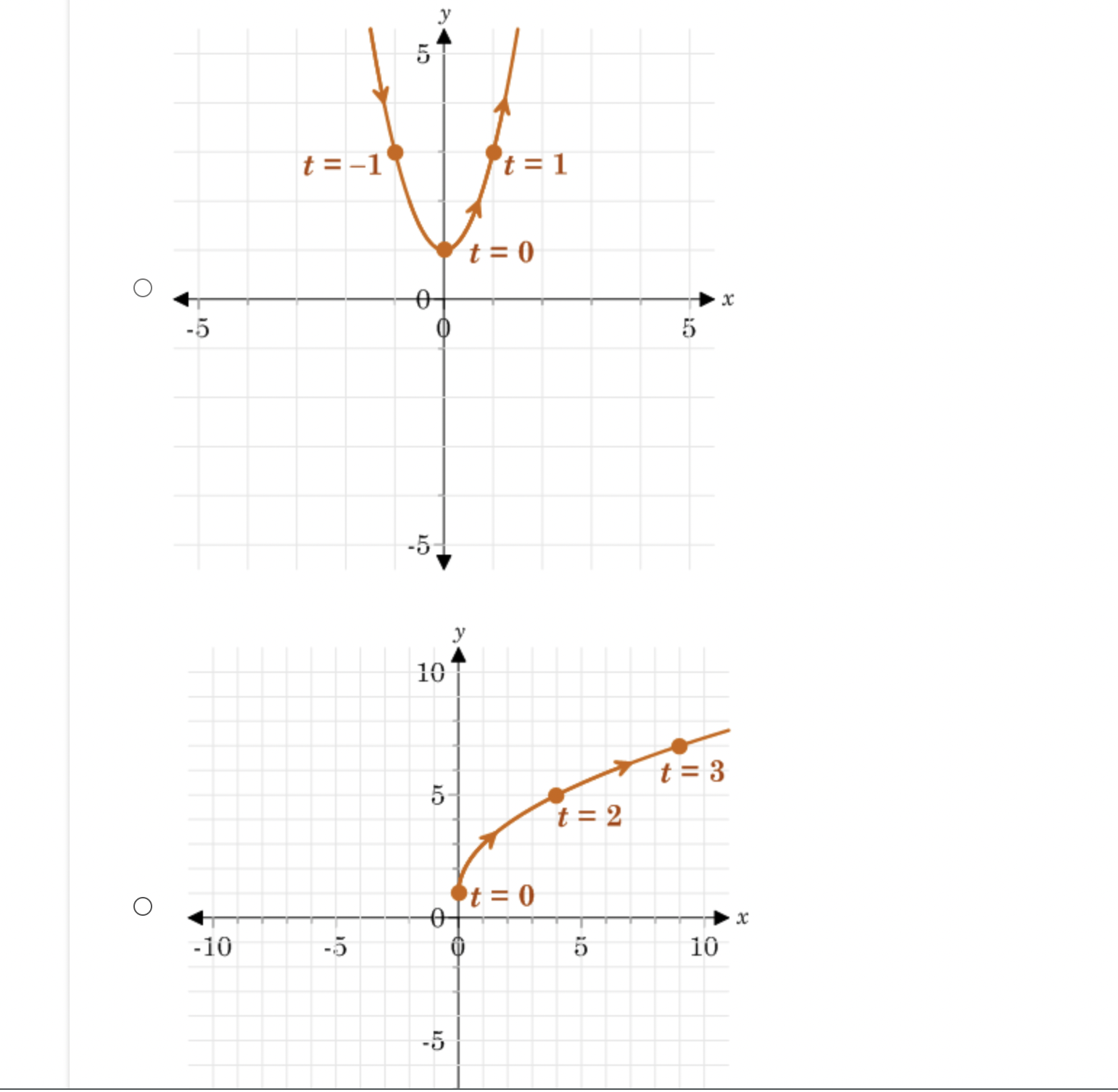 at (3, 4) and is traced from right to left for increasing