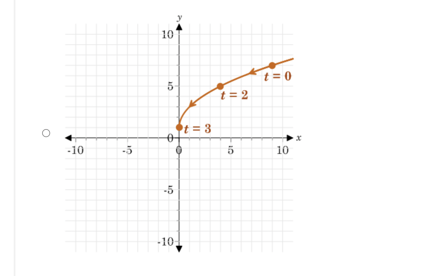values of t. O The curve is a parabola with a vertex