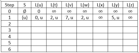 Use Dijkstra's algorithm to find the shortest path from a to f