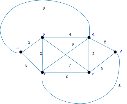 in the following graph: Please provide a table to show the action