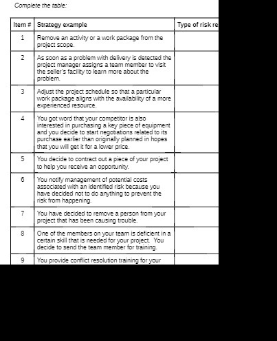  Complete the table: Item # Strategy example Type of risk re