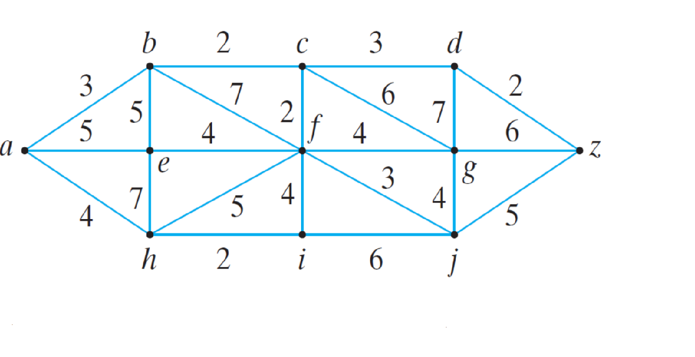 Use Dijkstra's algorithm to find the shortest path from b to j