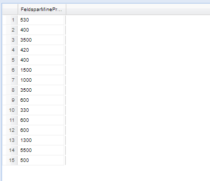 production (in tons) for countries around the world. Click on a link