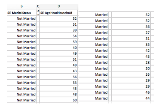 the sample members into 2 groups based on marital status of the