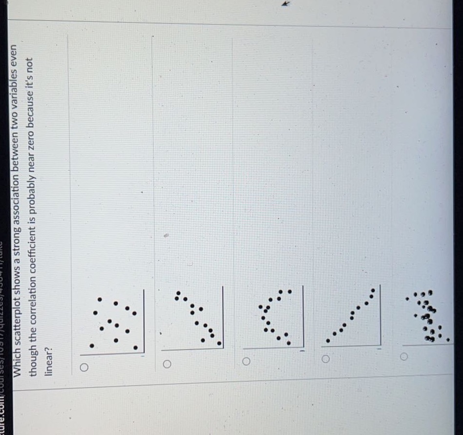  Which scatterplot shows a strong association between two variables even though