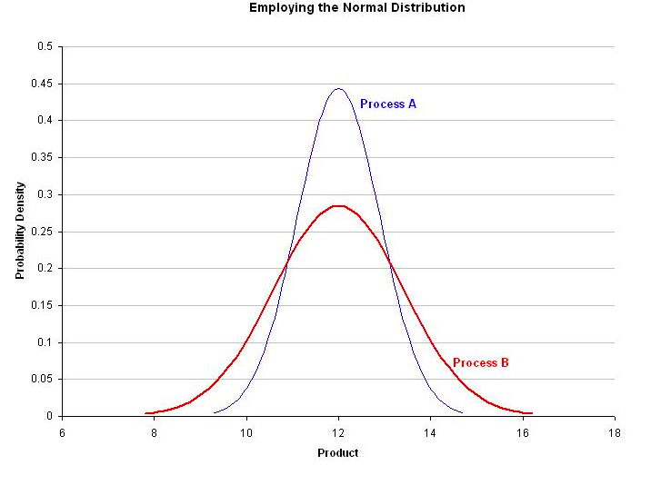 Operations and production managers often use the normal distribution as a probability