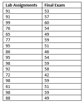 Question Set 1: Pearson's rData concerning lab assignment scores (out of 100