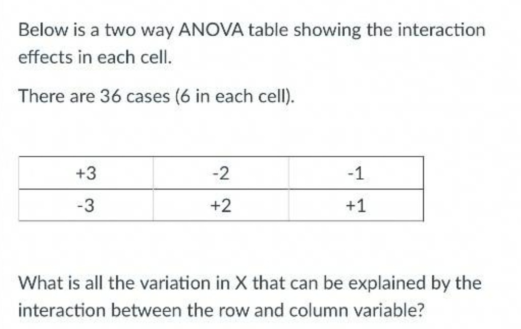 Below is a two way ANOVA table showing the interaction effects