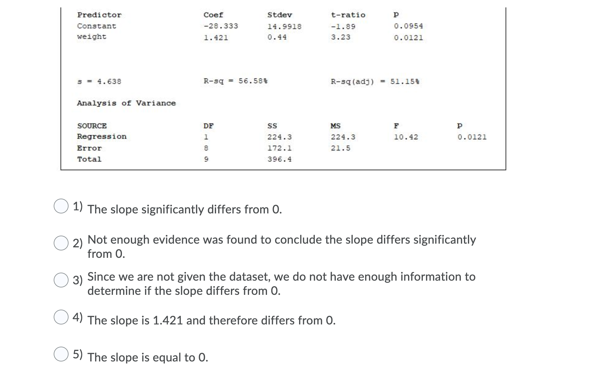 is 21 years old, and has a weight of 205.791, the residual