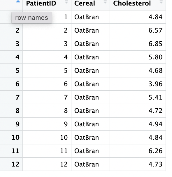 initial diet, serum cholesterol (mmol/L) was measured and then participants were "crossed-over"