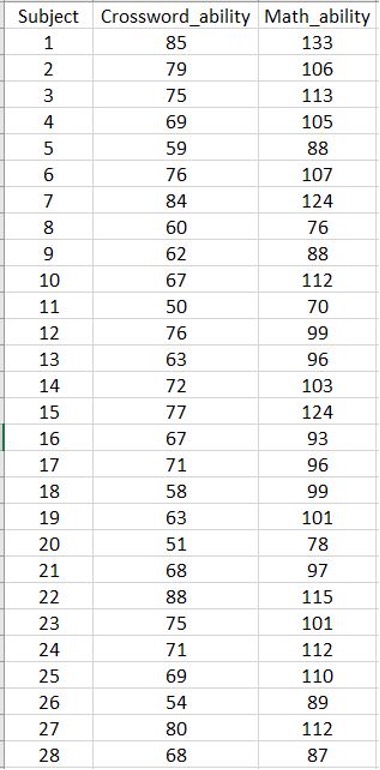 Data from 28 students is presented below. Each student was assessed on