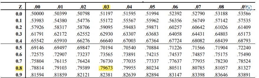 deviation of 1.6 munutes. Suppose that a sample of 44 customers is