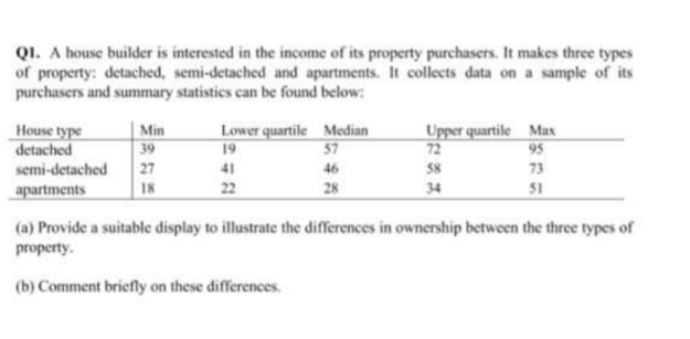 solve the question given below Q1. A house builder is interested in