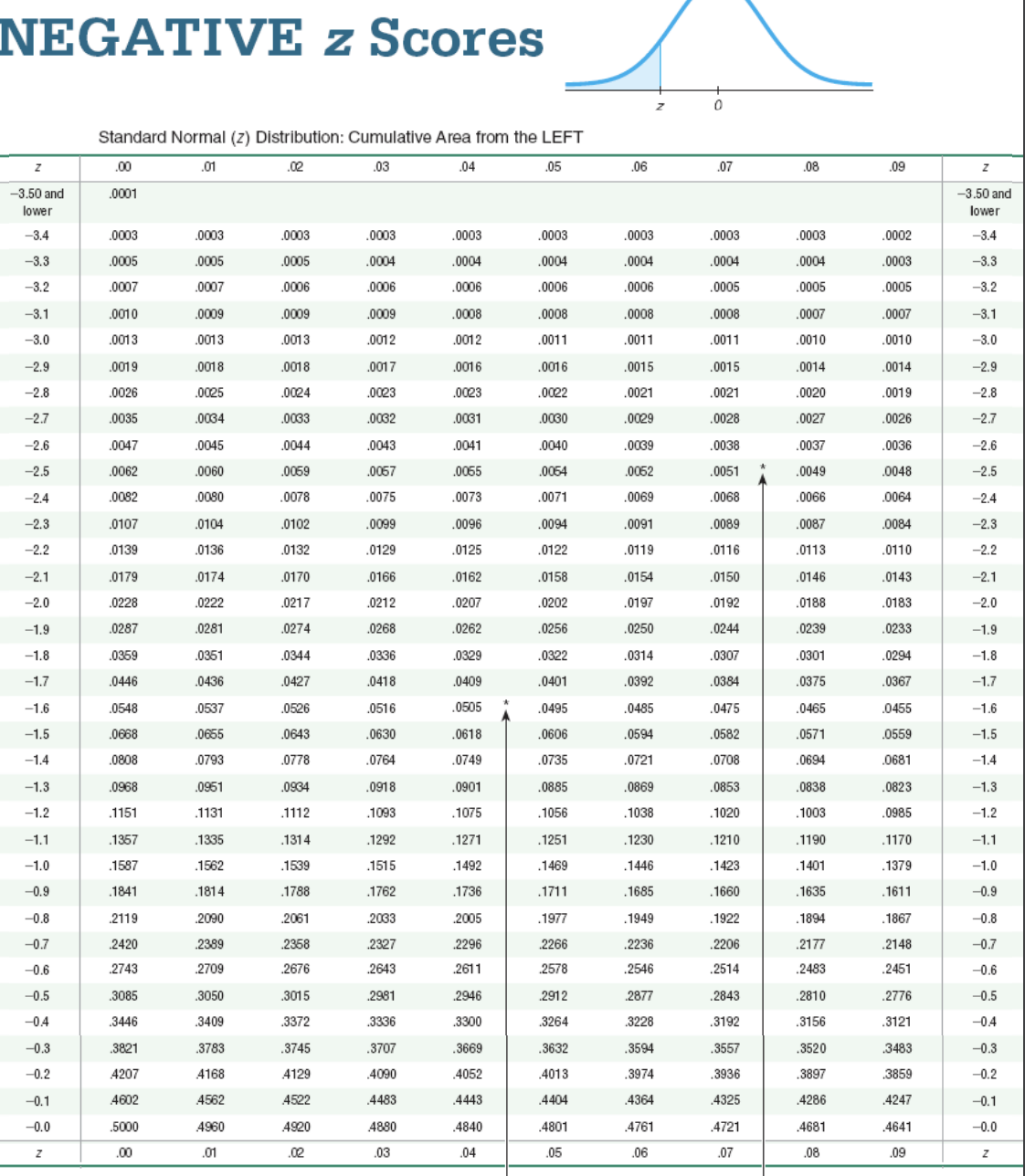 1.53 is obtained when testing the claim that p