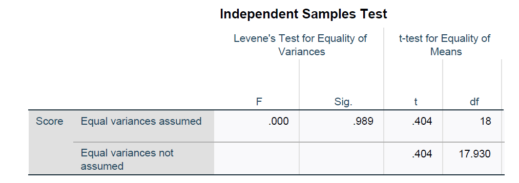 preferably in paragraphs.Describe your statistical results in narrative (sentence) form for each