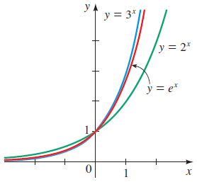 Graph the function, not by plotting points, but by starting from the
