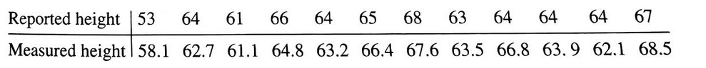 Please help me with this question. Self reported and measured female heights