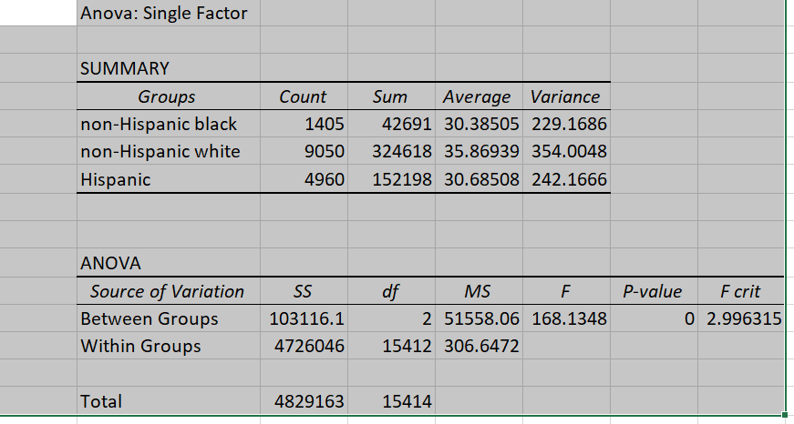 instructions : The hypothesis to be executed using excel is as follows.