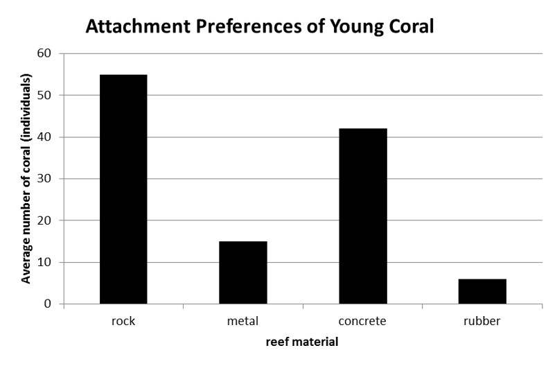 Based on Graph 1, what is the independent variable?a. number of individualsb.