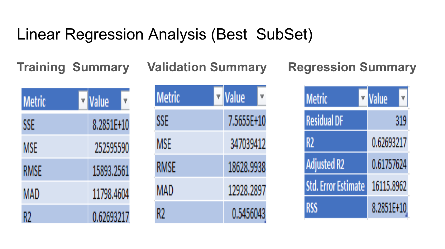 model. Thank you Linear Regression Input (All Parameters) Data Workbook OMIS3000_Group_Project1.xIsx Worksheet