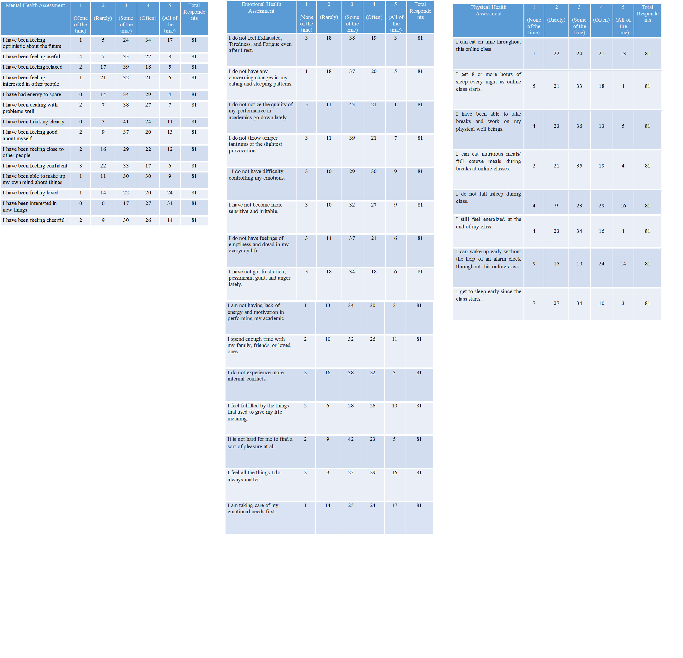 Please analyze the data on the table using statistical tools. And please