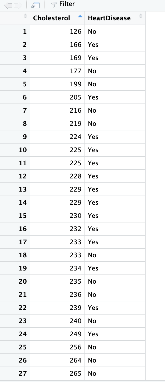 determine whether there is a significant difference in average cholesterol levels between