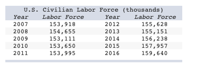 JUST NEED HELP GETTING THE NUMBERS FOR THE EXPONENTIAL FITTED TREND \f{b}
